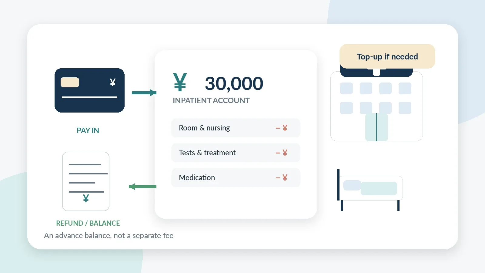 An illustration showing a hospital deposit being paid into an inpatient account and reconciled at discharge.