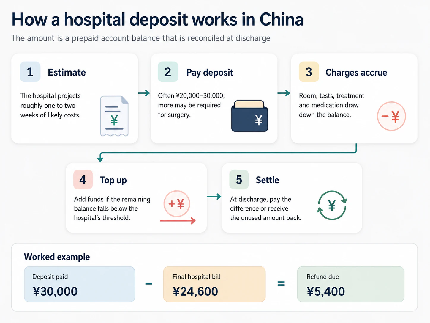A five-step infographic explaining how a Chinese hospital deposit is estimated, paid, used, topped up, and settled.