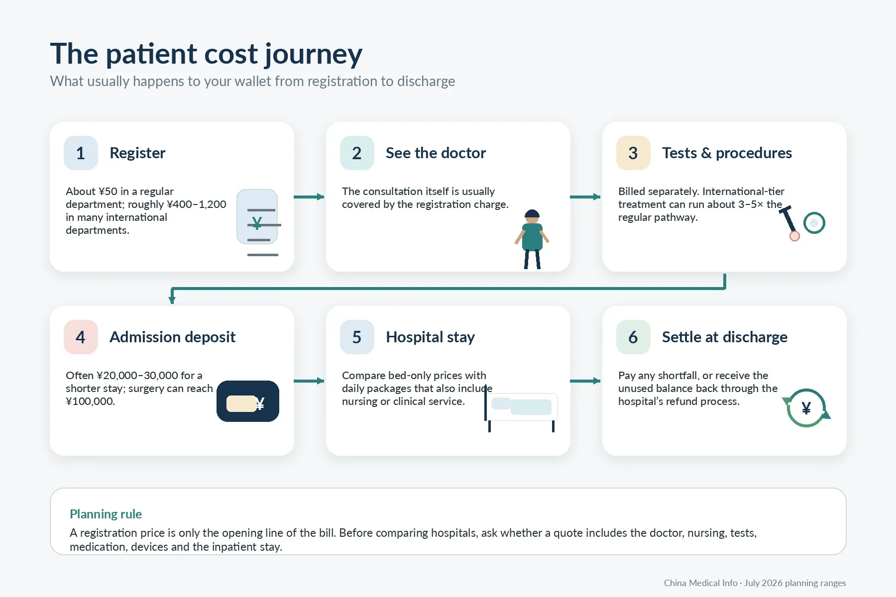 A six-step infographic showing the patient cost journey from registration to discharge.